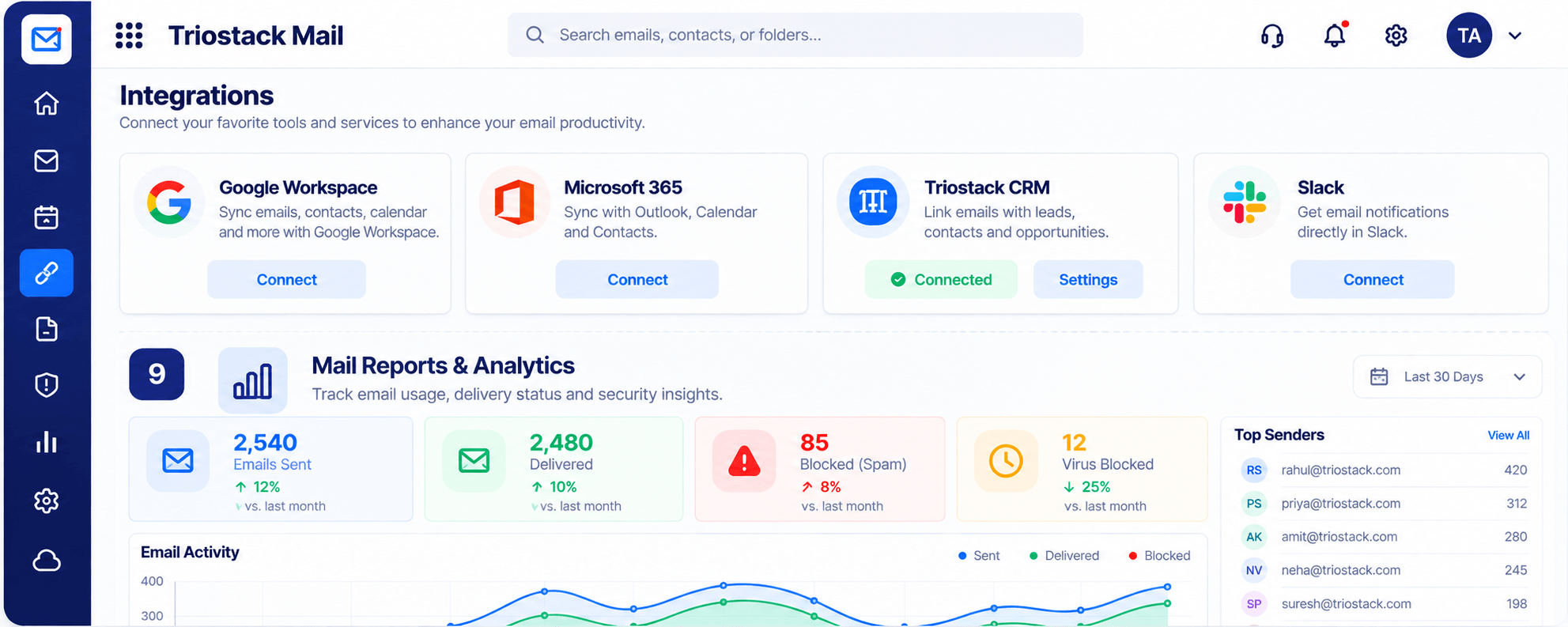 Triostack Mail integrations for Google Workspace, Microsoft 365, Triostack CRM, and Slack, with mail reports showing emails sent, delivered, blocked, and top senders