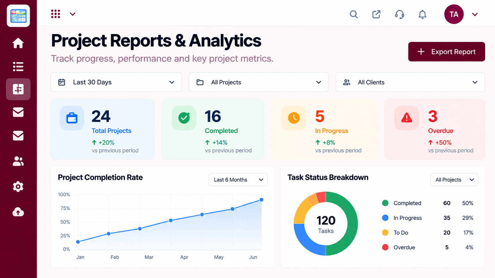 Projects reports with total, completed, in progress, and overdue counts, a completion rate trend, and a task status breakdown