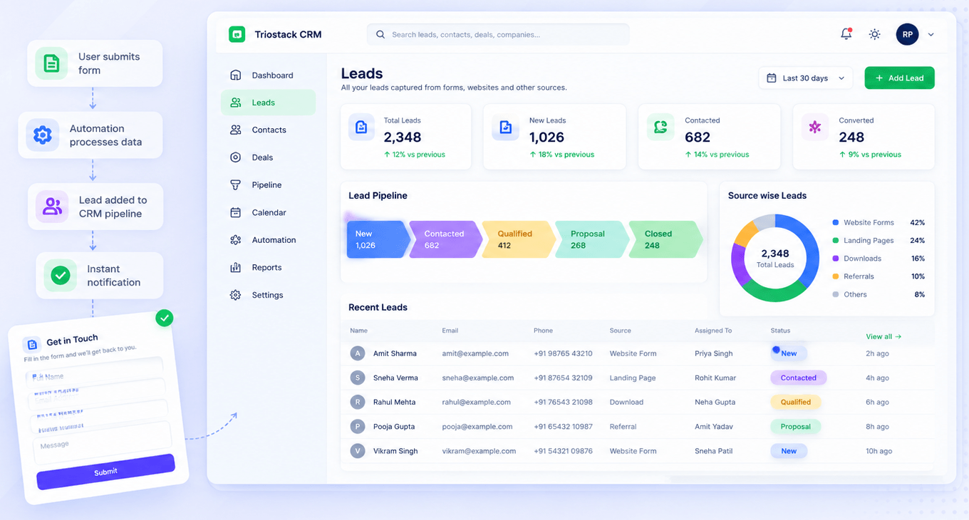 A website form submission flowing into Triostack CRM as a new lead, with the lead pipeline, source-wise leads, and recent leads captured from website forms