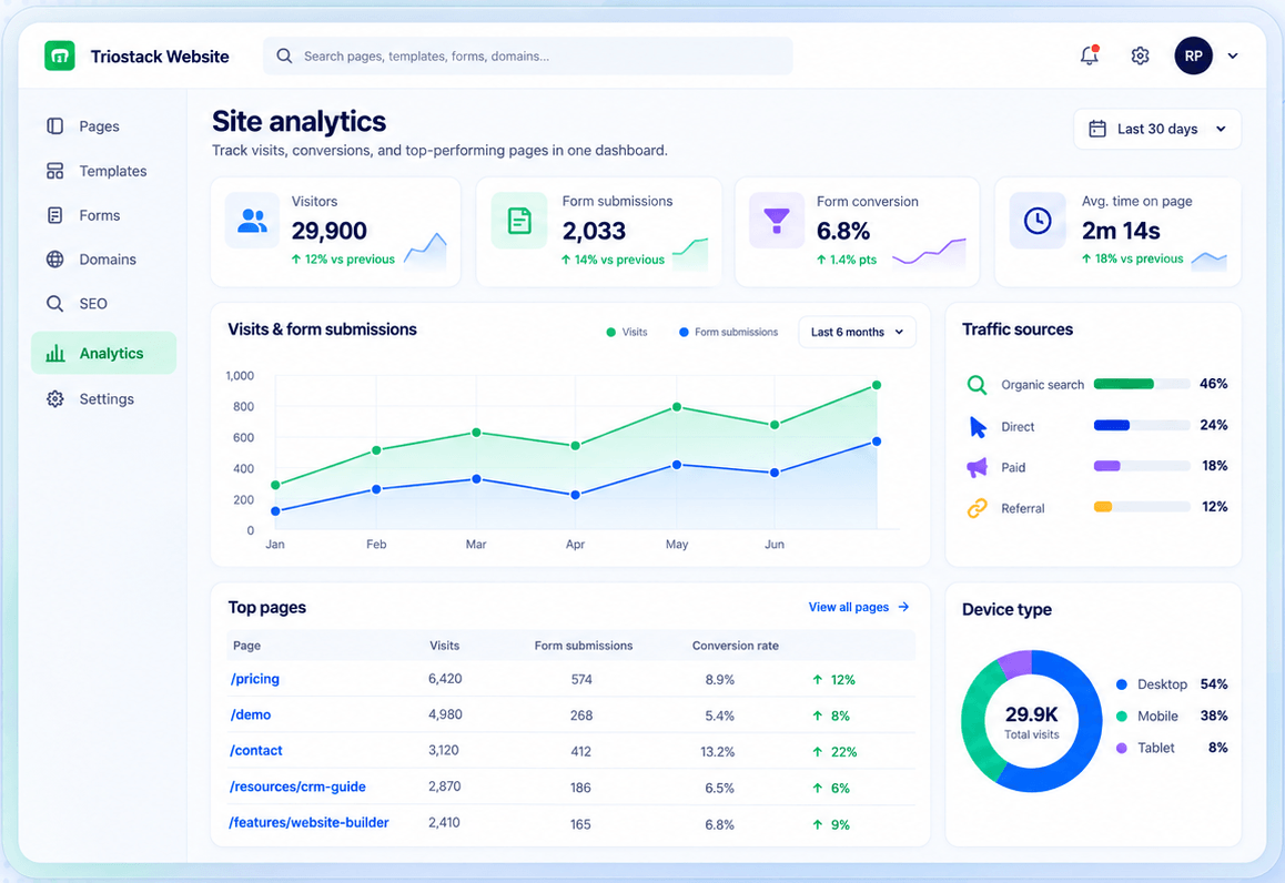 Triostack Website site analytics with visitors, form submissions, form conversion, average time on page, a visits and submissions trend, traffic sources, top pages with conversion rate, and device type